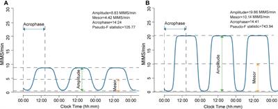 Rest-Activity Rhythm Is Associated With Obesity Phenotypes: A Cross-Sectional Analysis